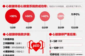 心脏骤停怎么抢救？1分钟内心肺复苏救治成功率超90%图片