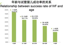 生育困难？高龄女性你错过了最佳生育年龄图片