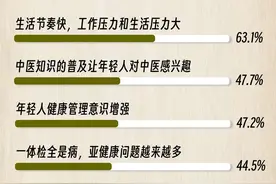 过半受访青年感觉中医养生让自己的亚健康状态有所改善图片