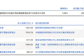 龙虎榜丨上工申贝今日涨停，知名游资宁波桑田路净买入983.31万元图片