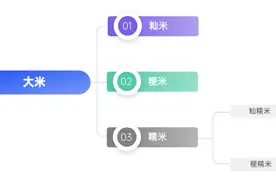 2元一斤和20元一斤的大米，到底有什么区别？图片