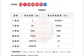 双色球4月1日开出6注一等奖，分别来自这些地方图片