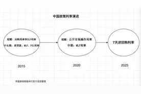 政策利率十年嬗变：7天逆回购登顶，“麻辣粉”MLF退出图片