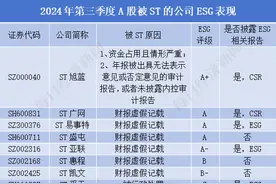A股第三季度新增11只ST股：ESG信披率为36.36%，部分被ST原因与ESG议题相关图片