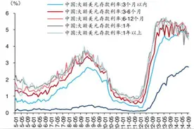 多家银行下调美元存款利率，有1年期产品利率直接降到“2”字头！业内提醒：投资者应谨慎评估美元未来走势图片