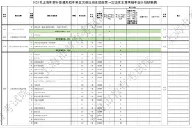 2024年上海市部分普通高校专科层次依法自主招生第一次征求志愿即将开始图片