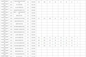 优质受追捧，还有的招不满……2024湖南高职专科批第二次征集志愿投档分数线出炉图片
