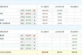 A股龙虎榜丨长阳科技大涨15.11%，东方证券杭州龙井路买入1.24亿，游资徐留胜买入4361万，量化基金买入2421万，上榜席位净买入1.6亿图片