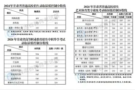甘肃高考分数线公布：物理类本科批370分，历史类421分图片