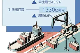 韩国出口创新高未来压力大图片