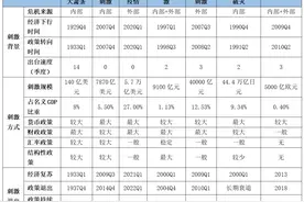 全球七次著名经济刺激的经验与教训图片
