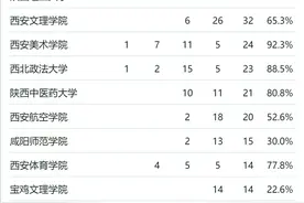 2024软科中国大学专业排名公布 陕西高校26个专业居全国第一图片