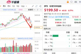 巴菲特狂买1000亿美元！衰退恐慌下押注美债赚麻了，当前“降息交易”是否值得抄底？图片