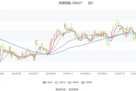 华测导航：2024年上半年净利润2.51亿元 同比增长42.96%图片