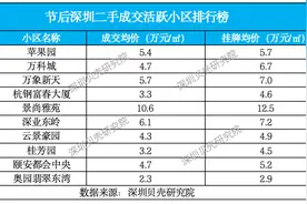 深圳楼市小阳春起势，二手房签约、带看量同比涨四成图片