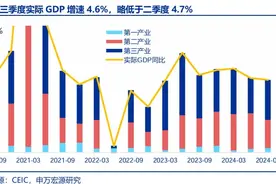 政策验证期开启——三季度GDP数据解读图片