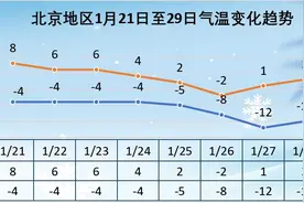 北京将迎降雪+大风+强降温！2025首场寒潮来袭，降温超14℃图片