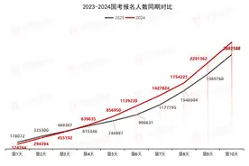 2024国考以超283万人报考收官！河南地区4个岗位竞争比破千图片