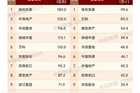 海量财经｜1月TOP100房企销售总额2350.3亿元 预计节后网签成交量将出现回升图片