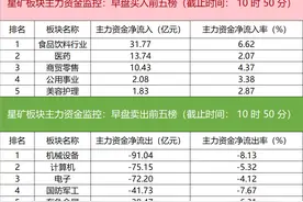 主力资金监控：上海电气净卖出超43亿元图片