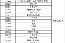 2025艺考招生|广州美术学院确定本科招生专业省统考科类对应要求图片