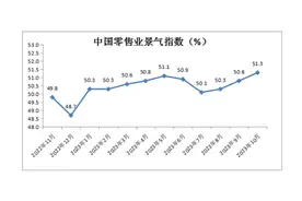 创近一年新高！10月份中国零售业景气指数为51.3%图片