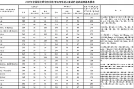 2025考研国家线首次全面大幅下降图片