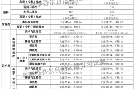 新疆2024年普通高校招生各批次最低投档控制分数线确定图片