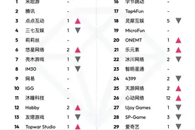 中国游戏厂商8月出海收入排行：前三甲为米哈游、腾讯、点点互动图片