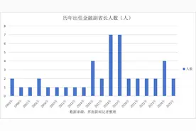 金融人·事｜金融副省长更迭与使命变迁图片