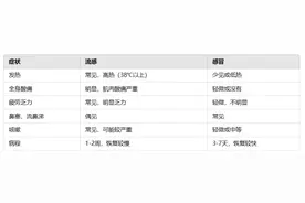 感冒出现这些症状，一定要重视！图片