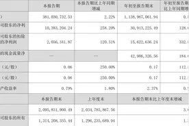 哈焊华通：2023年前三季度净利润3091.32万元 同比增长128.69%图片