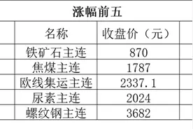 期货早报｜工业硅期货适用新规的首个合约挂牌上市； 国际油价显著下跌图片