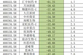 破发、分红不足“撞上”减持新规，五成科创板公司股东减持受限图片