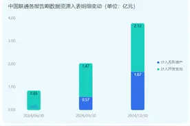中国联通2024年报：数据资源入表3.79亿元，同比增长85%图片
