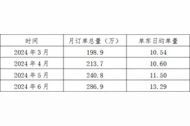 威·调查 | 威海网约车行业风险预警：运力饱和，收入下滑图片