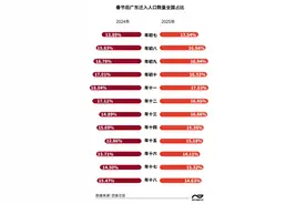 1600万！广东蝉联节后人口流入第一省，广州深圳霸榜图片