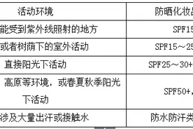 豫你话妆④丨立冬了，我们还需要抹防晒霜吗？图片