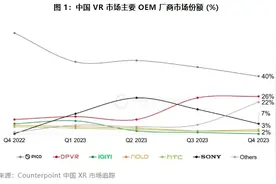 2023年中国AR眼镜市场爆发，同比增长64%图片