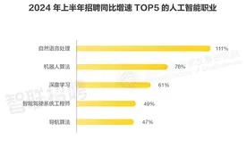报告：大语言模型自然语言处理岗位招聘数同比增111%图片