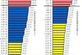 《中国区域科技创新评价报告2023》发布，湖北中部第一图片