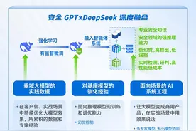 DeepSeek如何与网络安全深度融合？从技术逻辑到实践路径全拆解图片