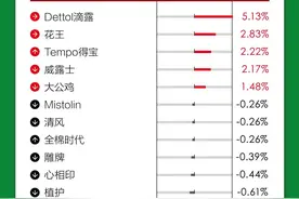 90年锻造高价值，滴露如何赢得中国消费者的心图片