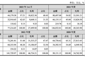 老牌区域乳企菊乐7年闯关IPO再受挫图片