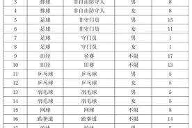2025体育单招|陕西理工大学运动训练专业拟招150人图片