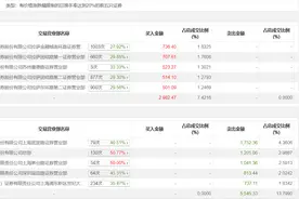 龙虎榜 | 冠石科技今日涨1.21%，知名游资炒股养家净卖出1041.36万元图片