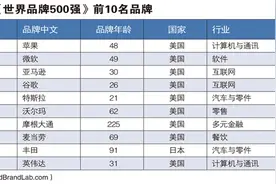 2024年世界品牌500强发布，中国品牌入选数50个，位居全球第三图片