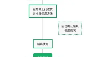 想租赁康复辅具却不知如何申请？这份线上操作指南请收好图片