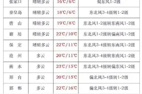 小到中雨+大雨+降温13℃！明天，河北这些地方有雨→图片