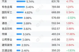 融资最新持仓曝光！加仓非银金融、计算机、传媒图片
